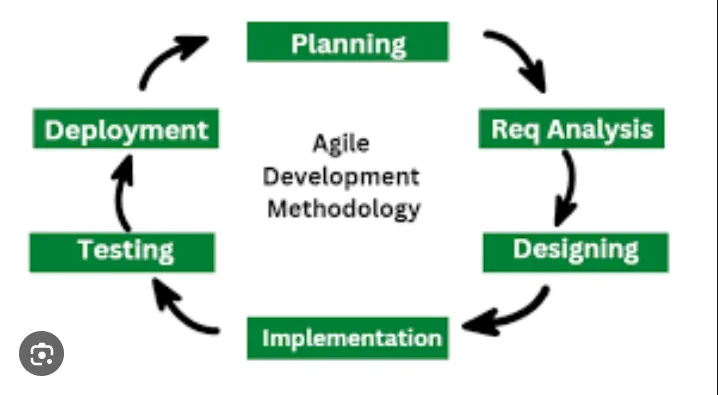 Agile Model