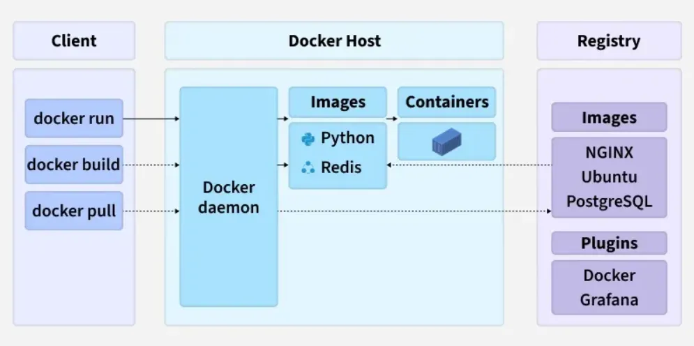 Docker Architecture