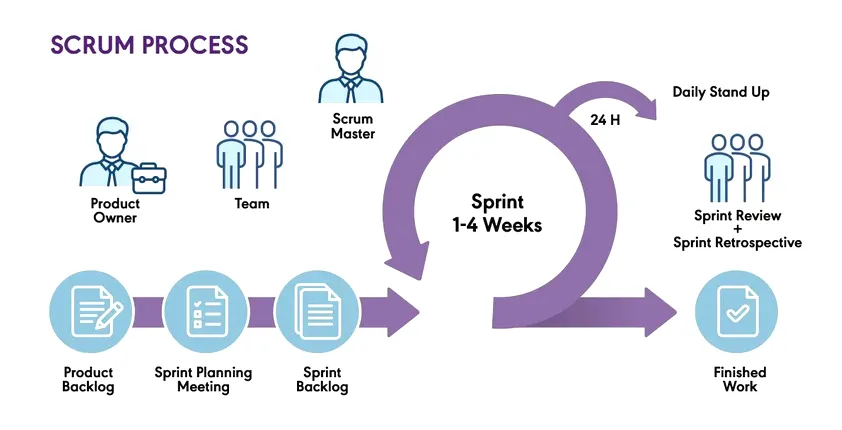 Agile Model