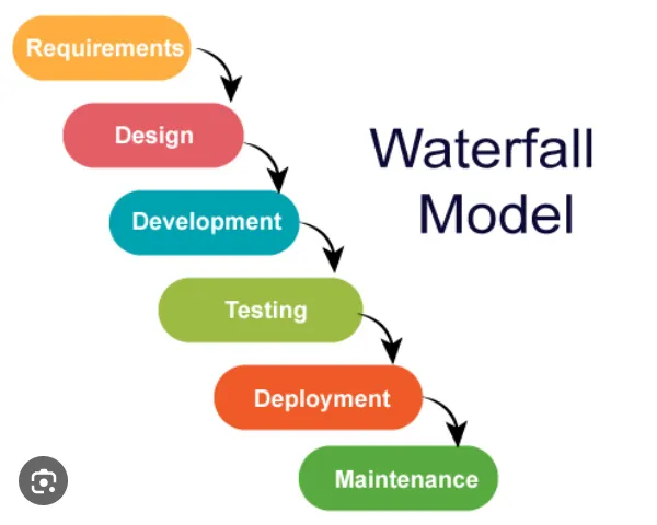 Waterfall Model
